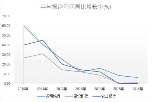 （数据来源：东方财富ichoice银行半年报）