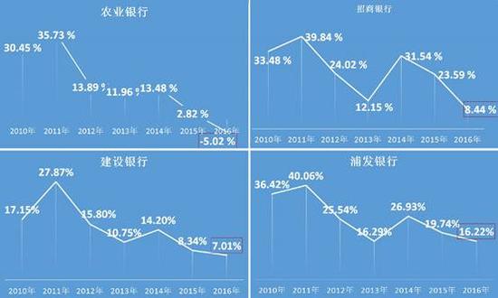 （数据来源：东方财富ichoice银行半年报